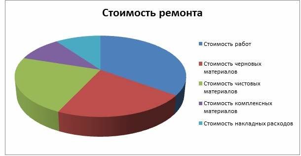 Για να διασφαλιστεί ότι το κόστος των επισκευών δεν θα αποδειχθεί πολύ υψηλότερο από το προγραμματισμένο, είναι απαραίτητο να ληφθεί υπόψη το σχετικό κόστος