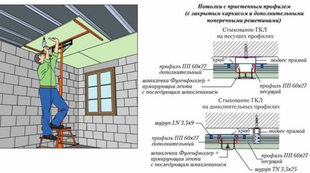 Necessary elements of the ceiling structure