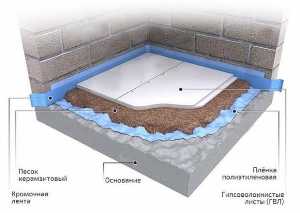 When laying a dry Knauf Superpol screed, the elements also require fixing with self-tapping screws