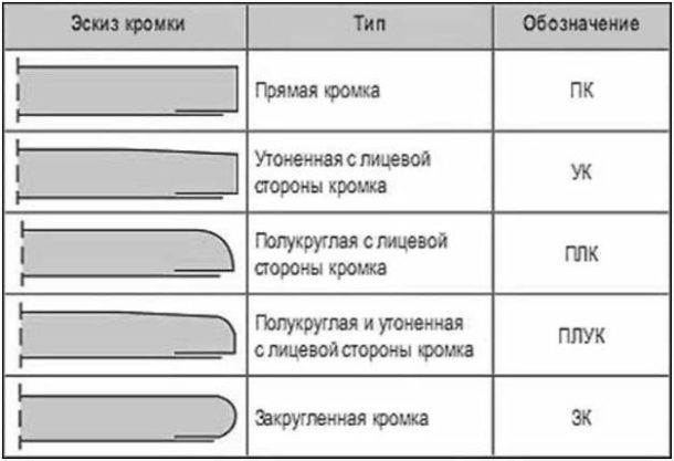 Types of GKL edges