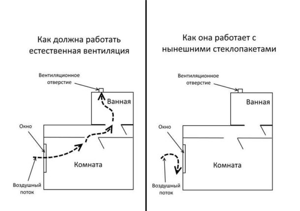 Sealed windows do not allow the natural ventilation system to function