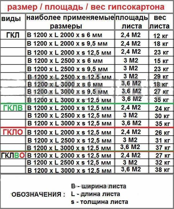 Παράμετροι διαφορετικών τύπων γυψοσανίδας