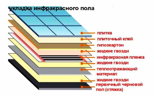 Το σχέδιο τοποθέτησης θέρμανσης μεμβράνης κάτω από το πλακίδιο