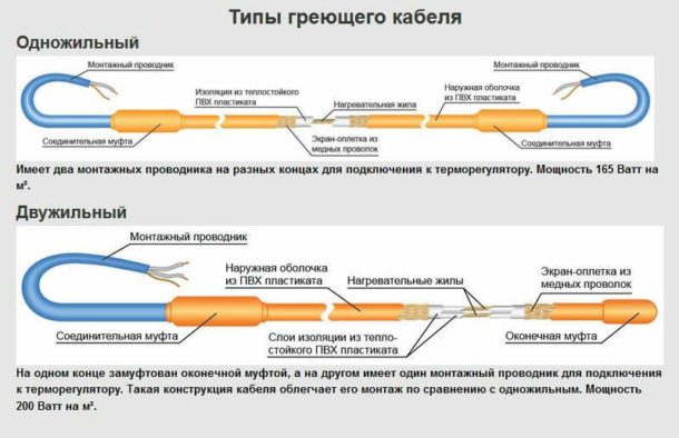 Viendzīslu un divu dzīslu apkures kabelis