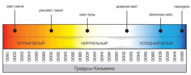 krāsu temperatūras lineāls