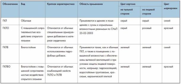 Χαρακτηριστικά διαφορετικών τύπων γυψοσανίδας