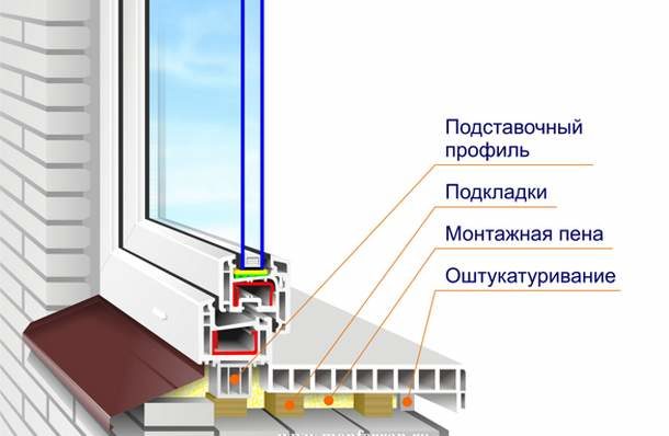 Προφίλ υποστήριξης στην κατασκευή κουφωμάτων