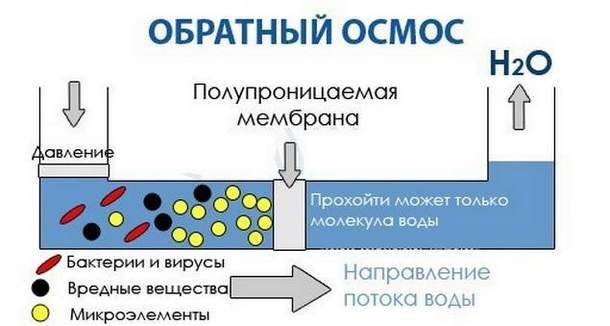 Funktionen av membranet för omvänd osmos