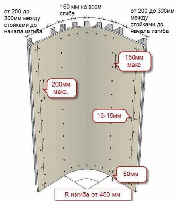 Diagram of drywall attachment points for a curved structure