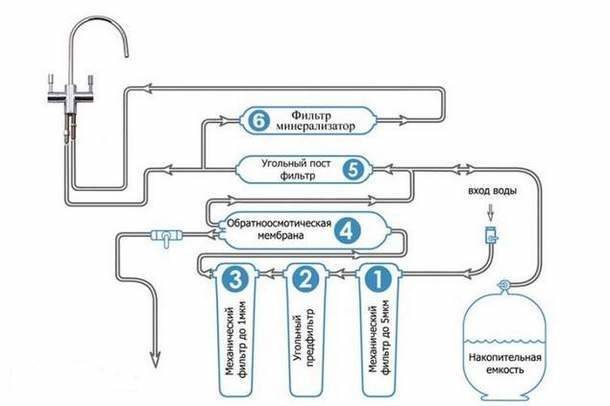 Schema för installation av mineraliseraren