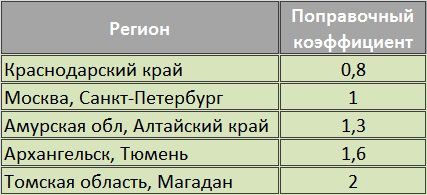 كيف يتم احتساب فاتورة التدفئة في مبنى سكني