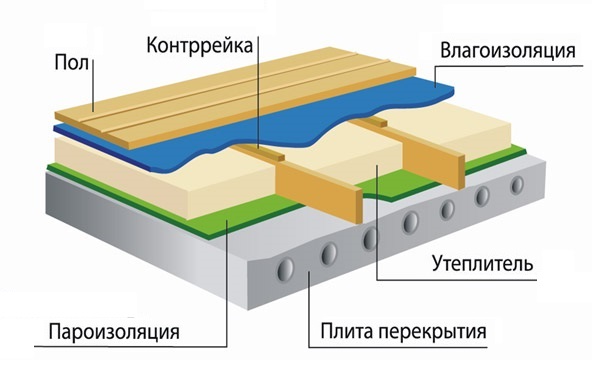 Grīdas izolācijas veidi un tehnoloģija zem flīzēm