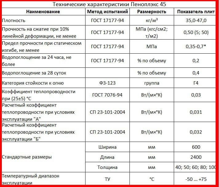 خصائص Penoplex 45