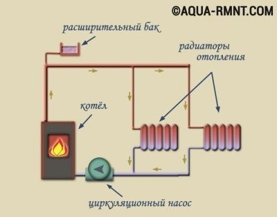 Ποικιλίες συστημάτων θέρμανσης νερού για το σπίτι, σχέδια, σύγκριση