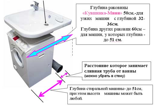 25 ιδέες για να τοποθετήσετε ένα πλυντήριο κάτω από έναν πάγκο νεροχύτη