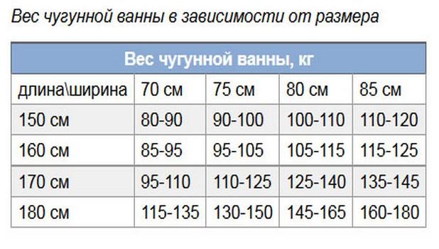 Cik sver čuguna vanna, produktu popularitātes iemesli