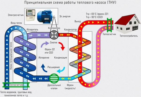 Ποικιλίες συστημάτων θέρμανσης νερού για το σπίτι, σχέδια, σύγκριση