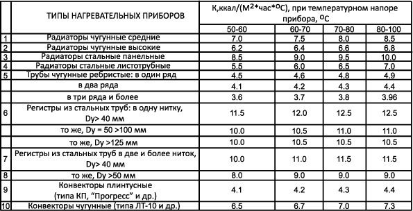 Heat transfer coefficient of the heater