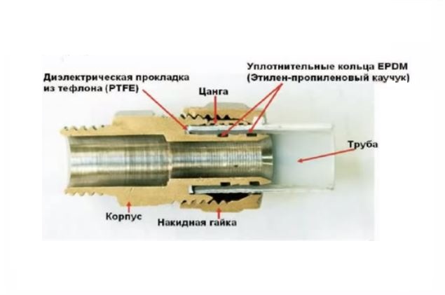 Σύνδεση χωρίς σπείρωμα χαλύβδινων σωλήνων και ζεύξης GEBO