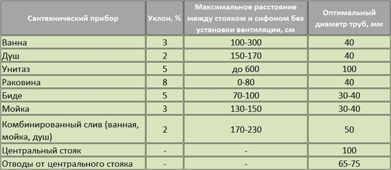 Каква трябва да бъде канализацията вътре в къщата