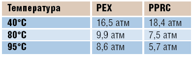 أنابيب PEX ، أنواع ، بولي إيثيلين متصالب ، تصنيف