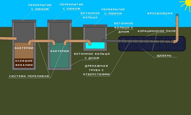 Φτιάξτο μόνος σου σηπτική δεξαμενή για μπάνιο χωρίς άντληση