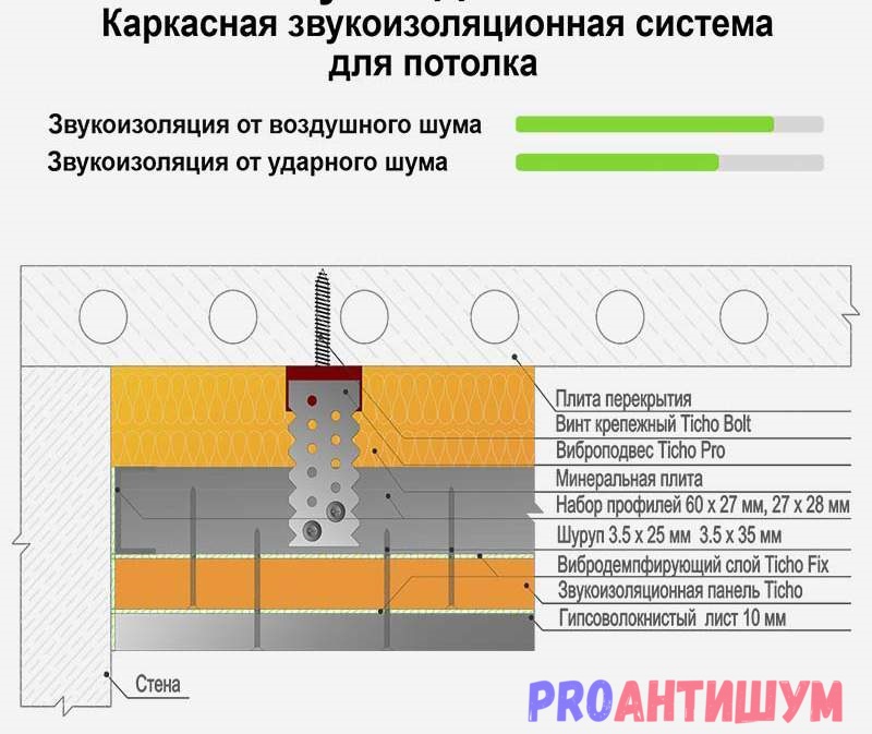 Ηχομόνωση των τοίχων στο διαμέρισμα με μοντέρνα υλικά