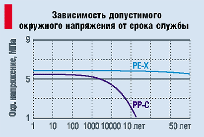 أنابيب PEX ، أنواع ، بولي إيثيلين متصالب ، تصنيف