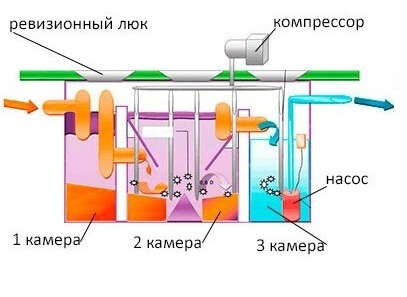 Hogyan készítsünk saját kezűleg monolit szeptikus tartályt betonból