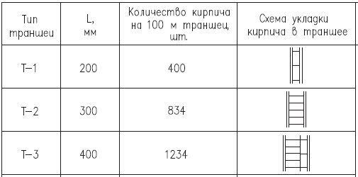 وضع الكابلات تحت الأرض كيفية القيام بذلك بشكل صحيح