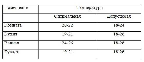 Baterias em apartamentos aceitam padrões de temperatura