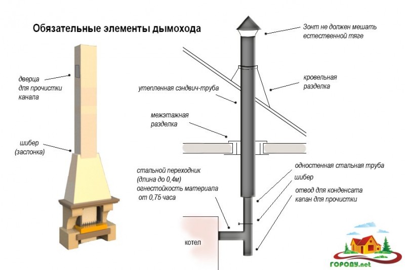 Chimney passing through a wooden ceiling