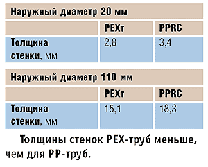 أنابيب PEX ، أنواع ، بولي إيثيلين متصالب ، تصنيف