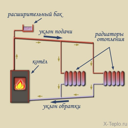 Válvula de verificação para diagrama de conexão de aquecimento, tipos e recomendações de operação