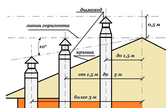 Βαθμολογία ανοξείδωτου για καμινάδες