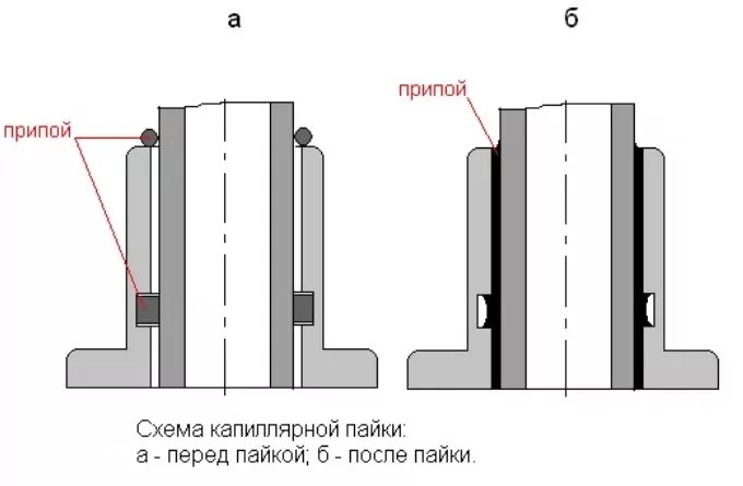 Megbízható szerelvények kiválasztása rézcsövek típusaihoz és jellemzőihez, telepítési és csereszabályok