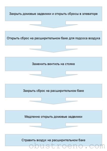 Πώς να επισκευάσετε υδραυλικά σε ένα ιδιωτικό σπίτι