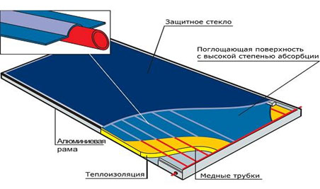 Construção e vantagens dos coletores solares a vácuo