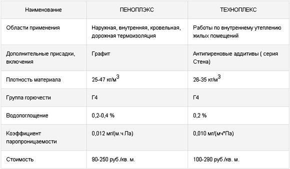 Penoplex pielietojums grīdām, sienām, griestiem