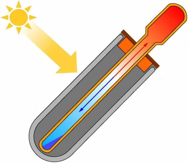 Construção e vantagens dos coletores solares a vácuo