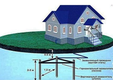 Como fazer aterramento para uma caldeira a gás