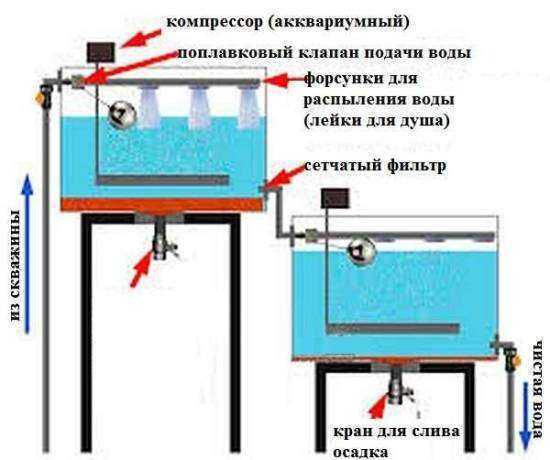 How to purify well water