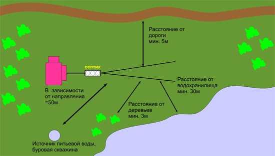 Hur man gör en septiktank med egna händer utan att pumpa ut 10 år för hem- och trädgårdsinstruktioner och användbara tips