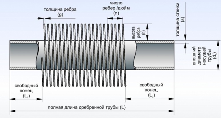 GOST 1816-76 Tubos de aquecimento com nervuras de ferro fundido e acessórios de ferro fundido para eles. EspecificaçõesGOST 1816-76 Tubos de aquecimento com nervuras de ferro fundido e acessórios de ferro fundido para eles. Especificações