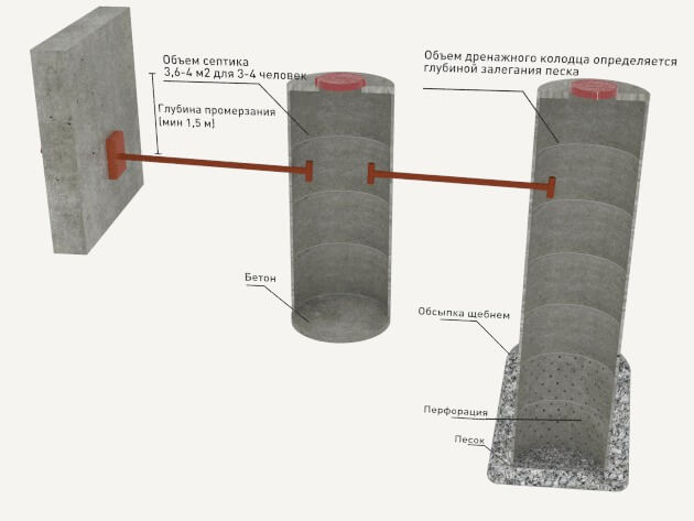 Hogyan készítsünk saját kezűleg monolit szeptikus tartályt betonból