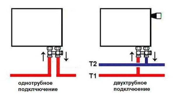 Bottom connection of heating radiators