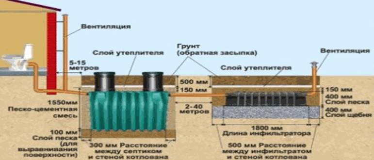 Τι είναι η σηπτική δεξαμενή και πώς λειτουργεί