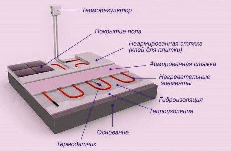 Ενδοδαπέδια θέρμανση κάτω από laminate σε δάπεδο από σκυρόδεμα: αποχρώσεις σχεδιασμού, εγκατάσταση