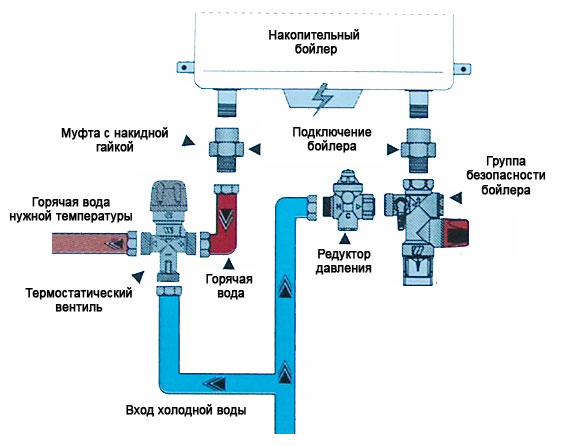 Dispozitiv pentru încălzitoare de apă electrice în vrac, soiuri, reguli de selecție