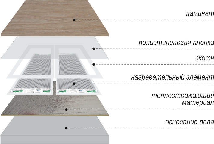 Ενδοδαπέδια θέρμανση κάτω από laminate σε δάπεδο από σκυρόδεμα: αποχρώσεις σχεδιασμού, εγκατάσταση